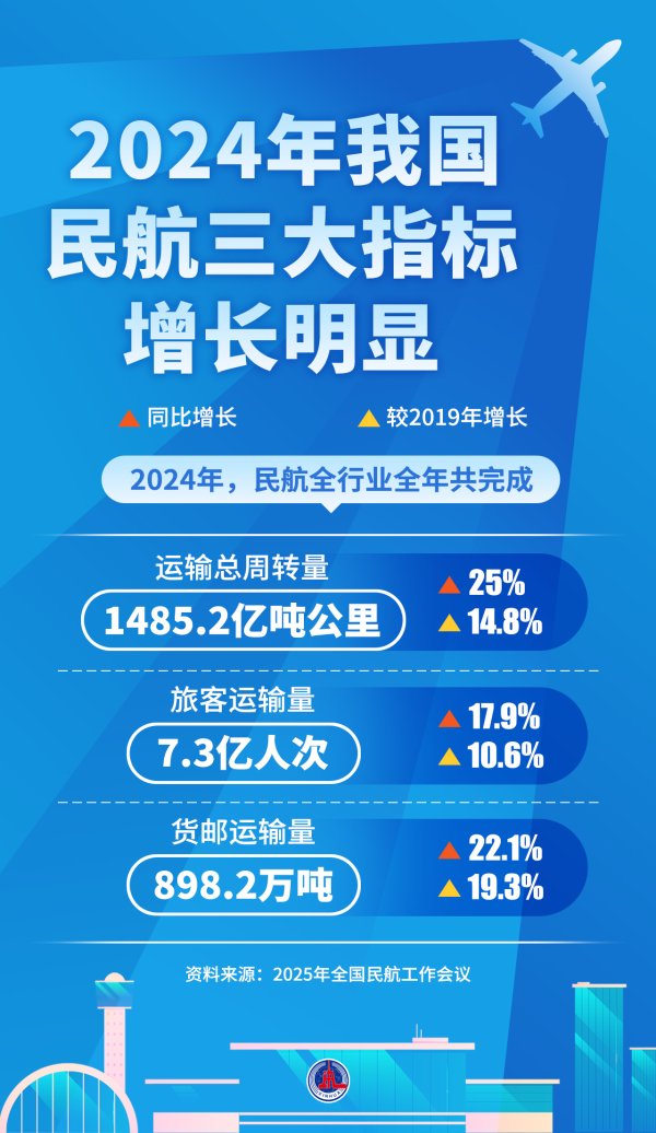炒股配资网站 2024年我国民航三大指标增长明显